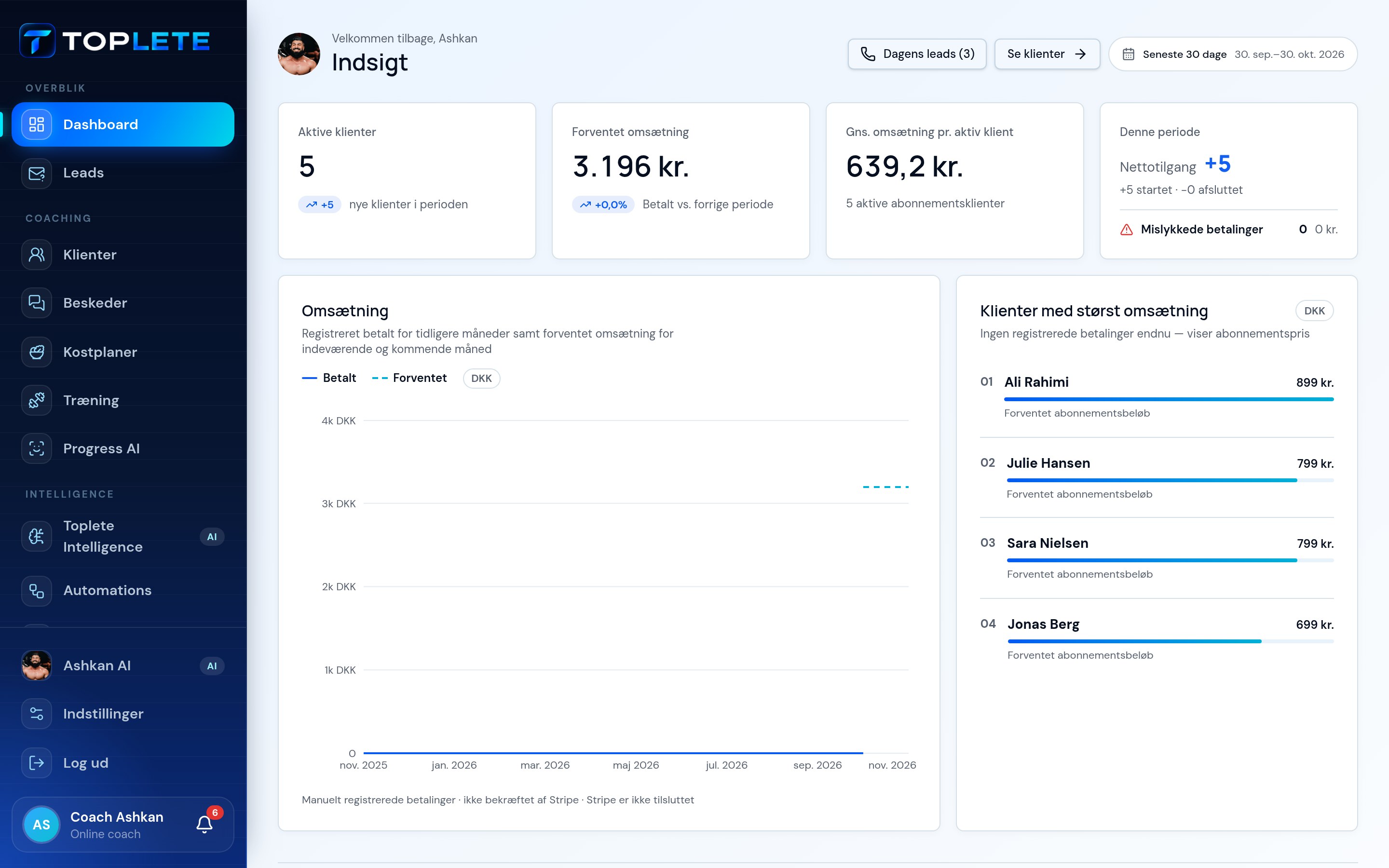 Toplete coach dashboard med klienter, omsætning, kost og træning